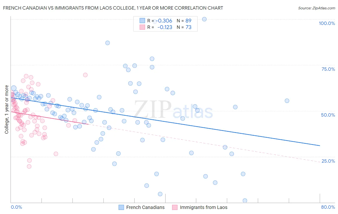 French Canadian vs Immigrants from Laos College, 1 year or more