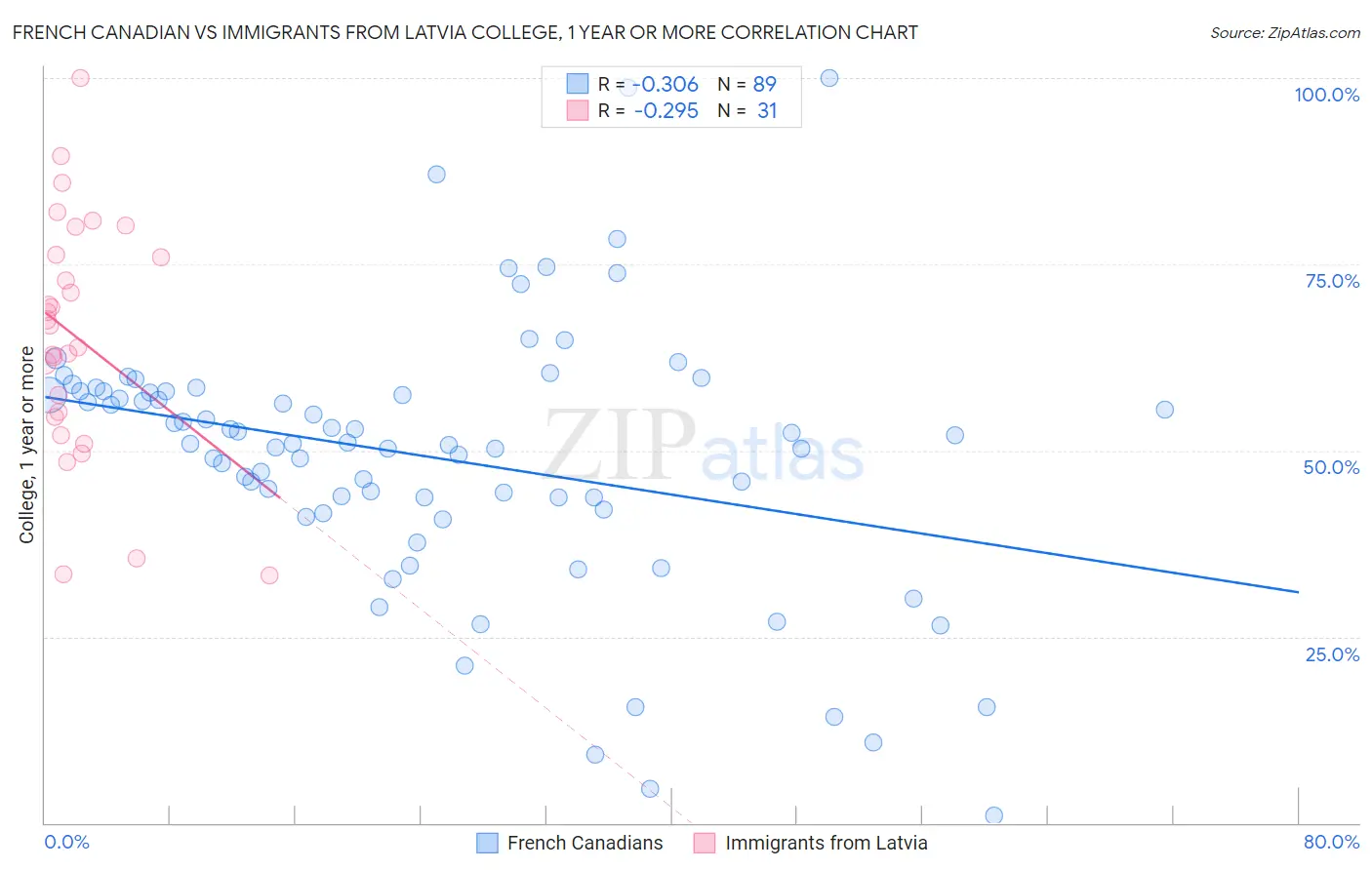 French Canadian vs Immigrants from Latvia College, 1 year or more