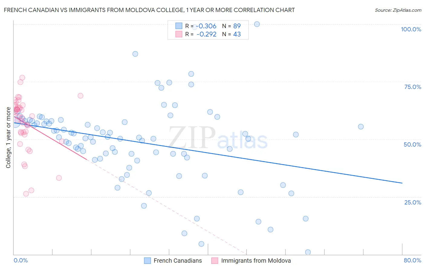 French Canadian vs Immigrants from Moldova College, 1 year or more