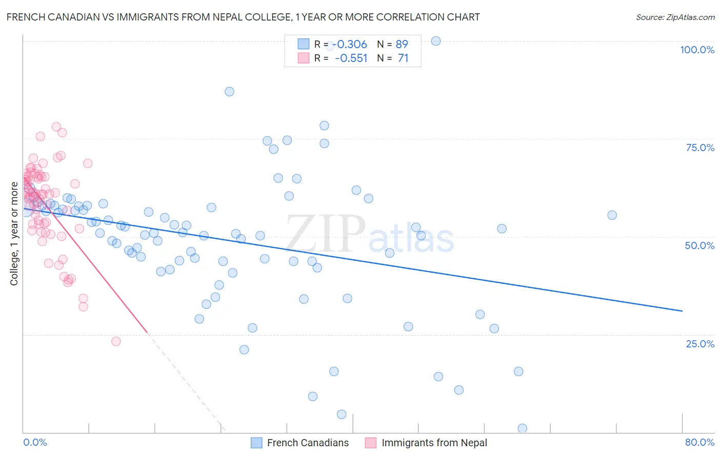 French Canadian vs Immigrants from Nepal College, 1 year or more