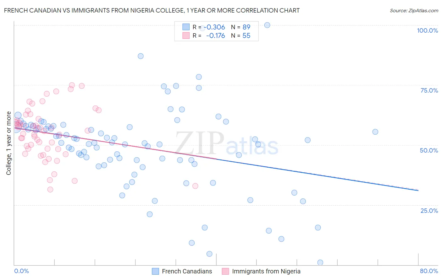 French Canadian vs Immigrants from Nigeria College, 1 year or more