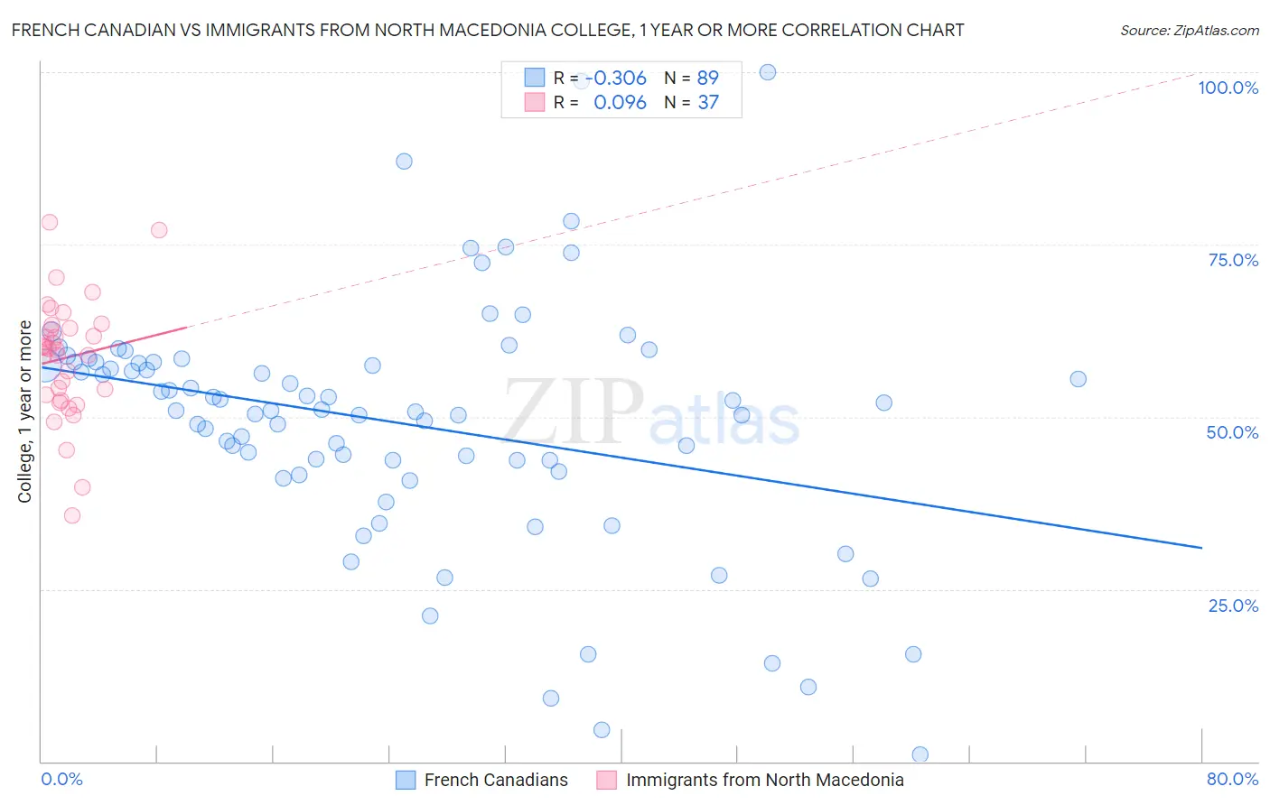 French Canadian vs Immigrants from North Macedonia College, 1 year or more