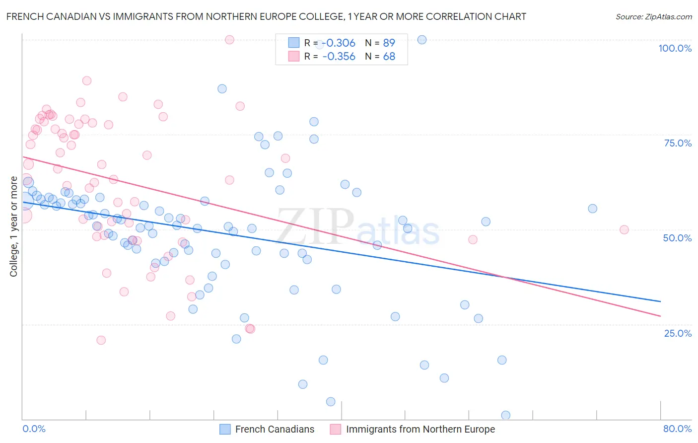 French Canadian vs Immigrants from Northern Europe College, 1 year or more