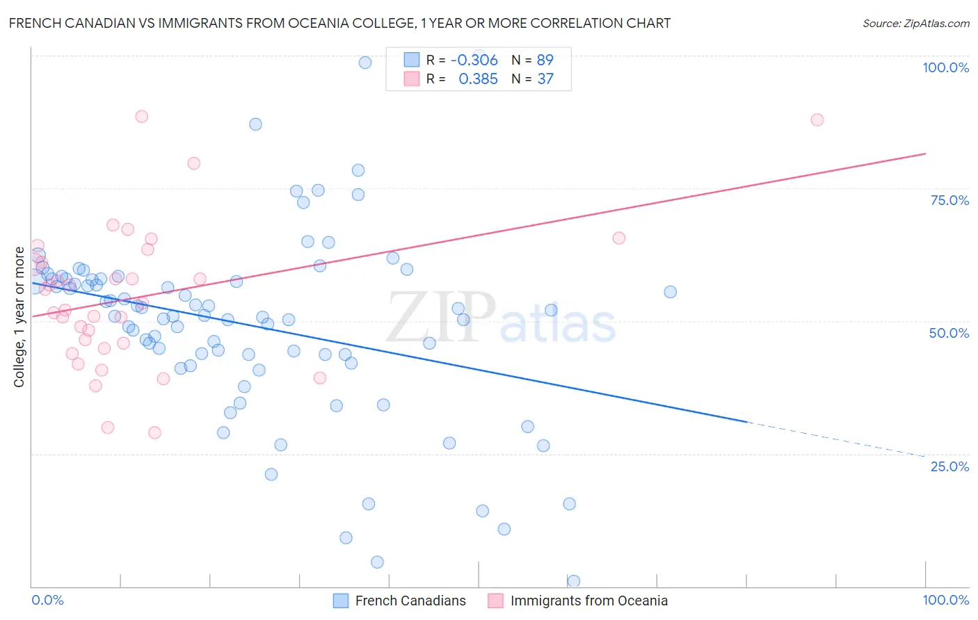 French Canadian vs Immigrants from Oceania College, 1 year or more