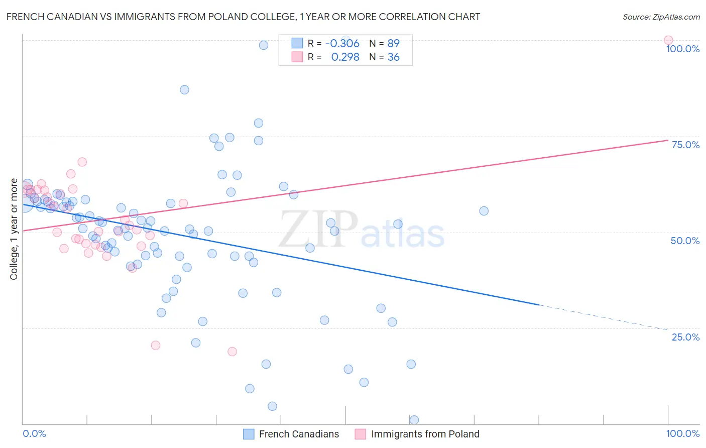 French Canadian vs Immigrants from Poland College, 1 year or more