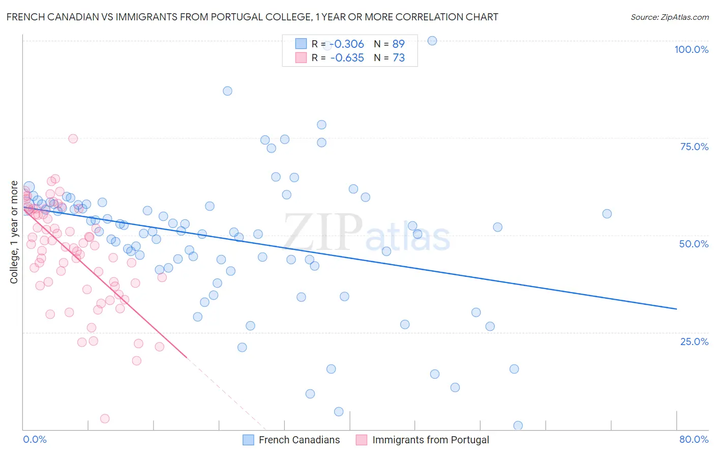 French Canadian vs Immigrants from Portugal College, 1 year or more