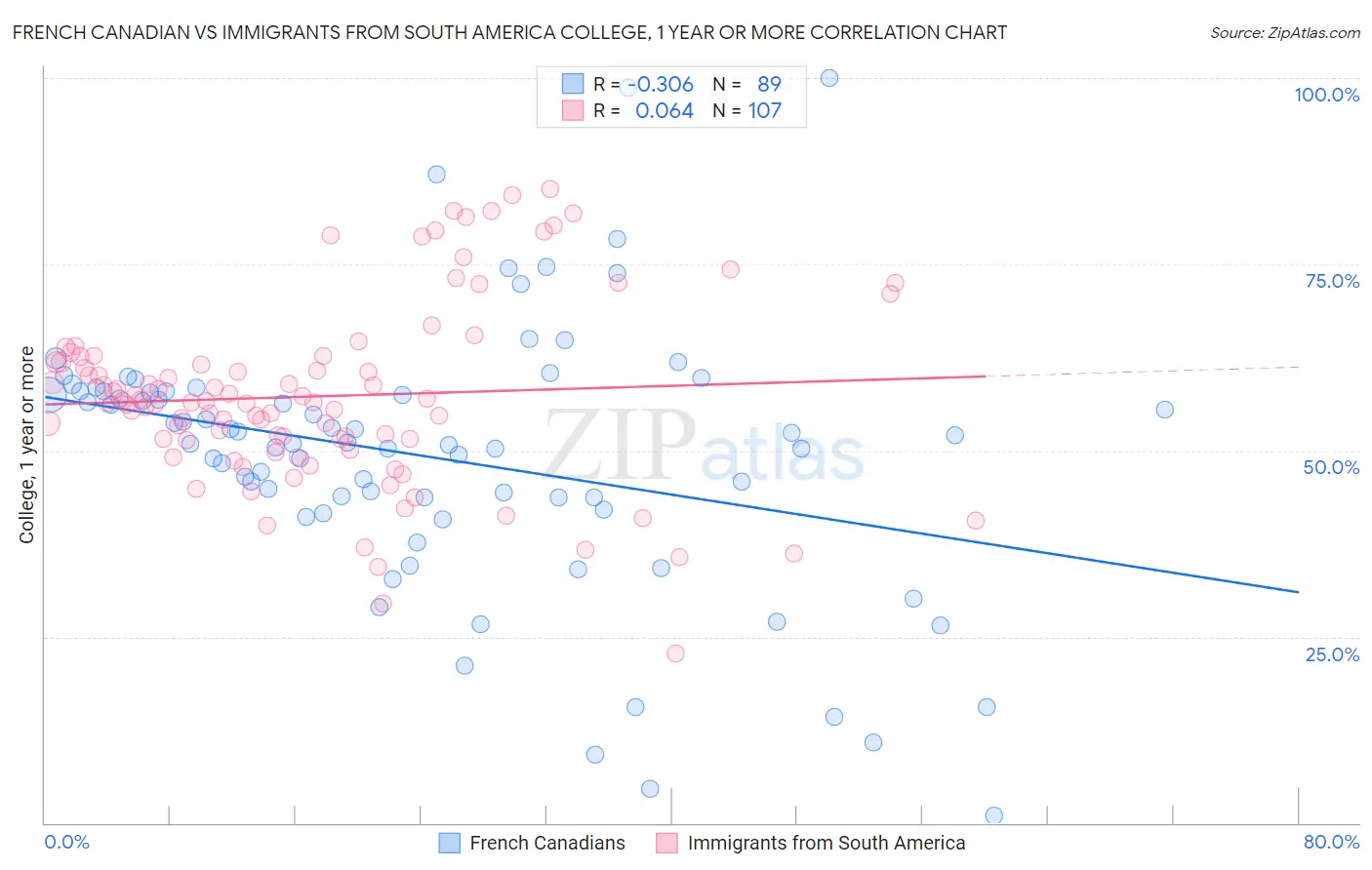 French Canadian vs Immigrants from South America College, 1 year or more