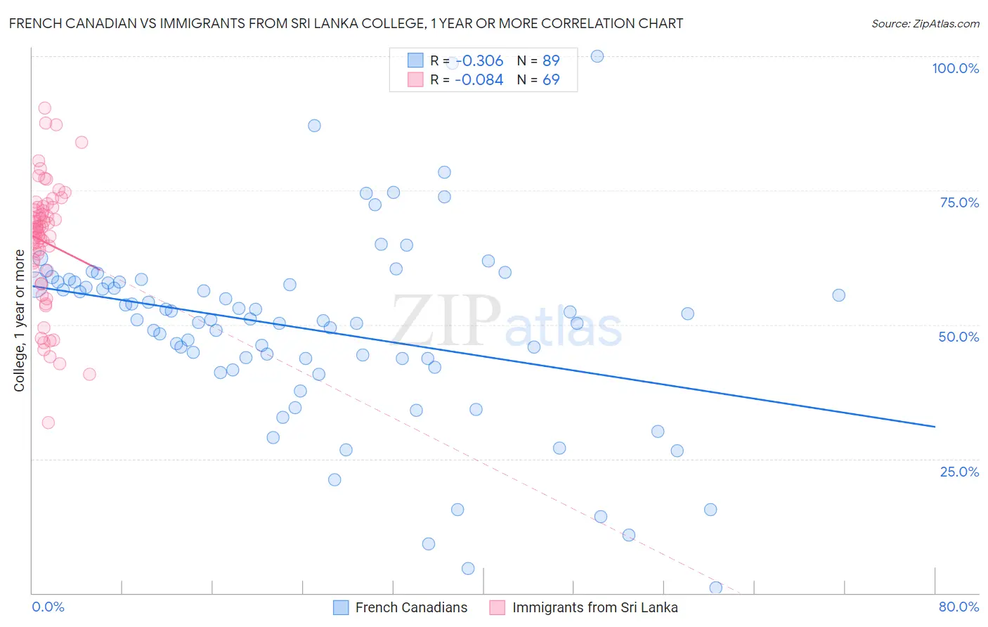 French Canadian vs Immigrants from Sri Lanka College, 1 year or more