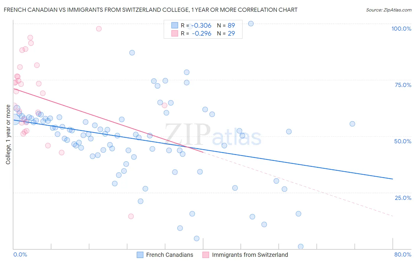 French Canadian vs Immigrants from Switzerland College, 1 year or more