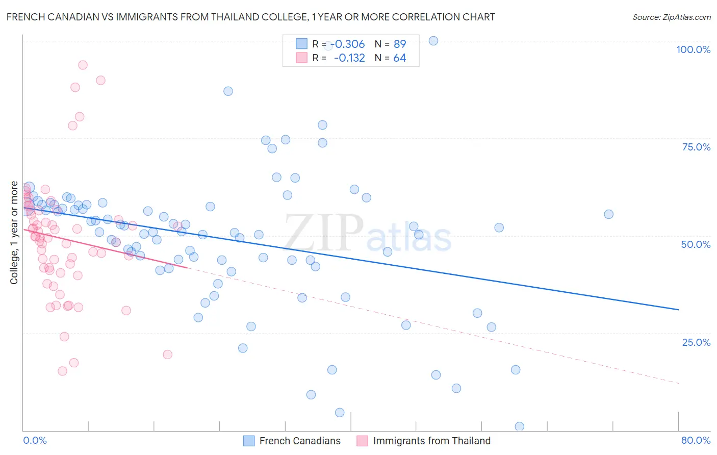 French Canadian vs Immigrants from Thailand College, 1 year or more