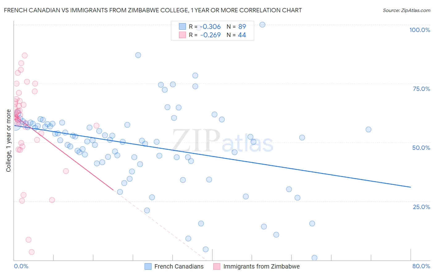 French Canadian vs Immigrants from Zimbabwe College, 1 year or more