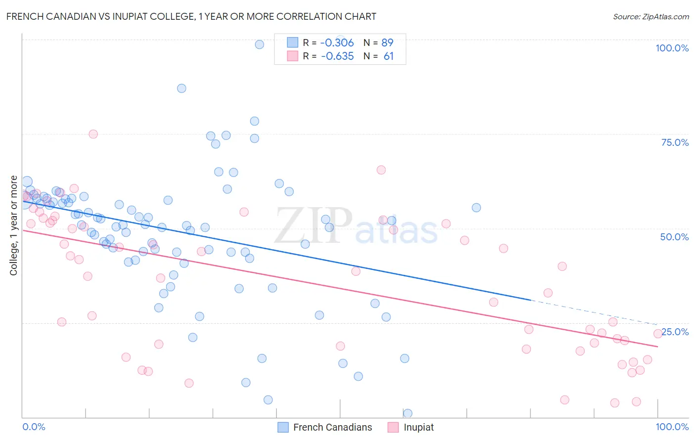 French Canadian vs Inupiat College, 1 year or more