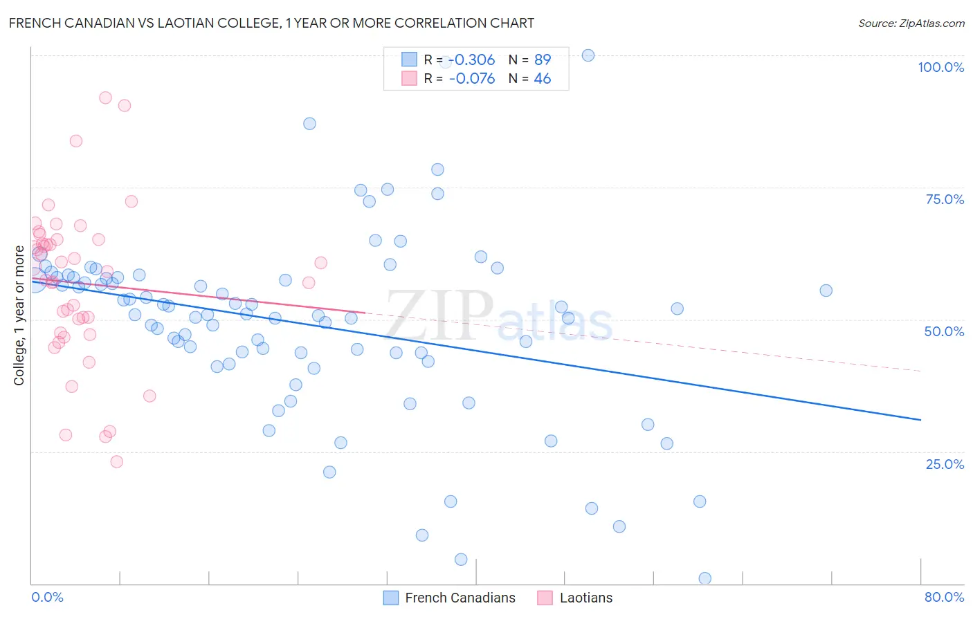 French Canadian vs Laotian College, 1 year or more