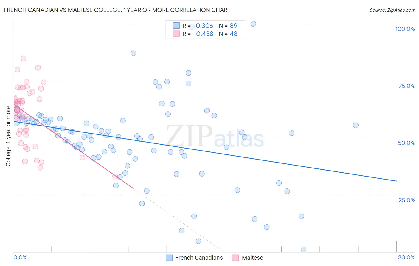 French Canadian vs Maltese College, 1 year or more