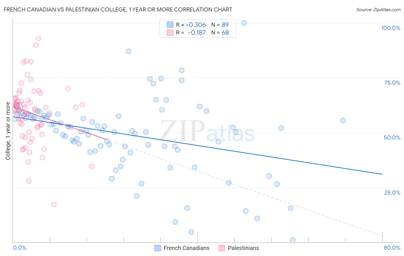 French Canadian vs Palestinian College, 1 year or more