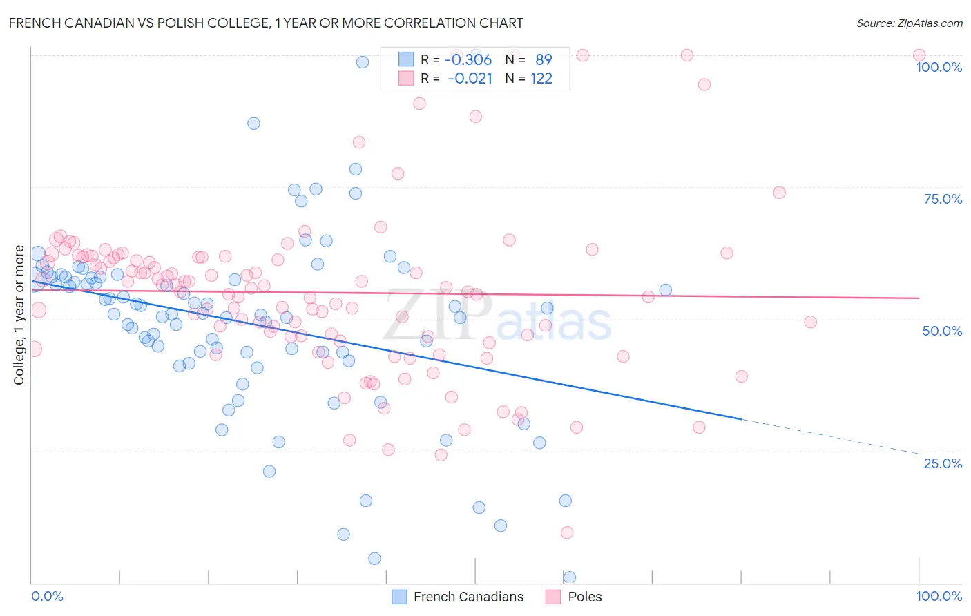 French Canadian vs Polish College, 1 year or more