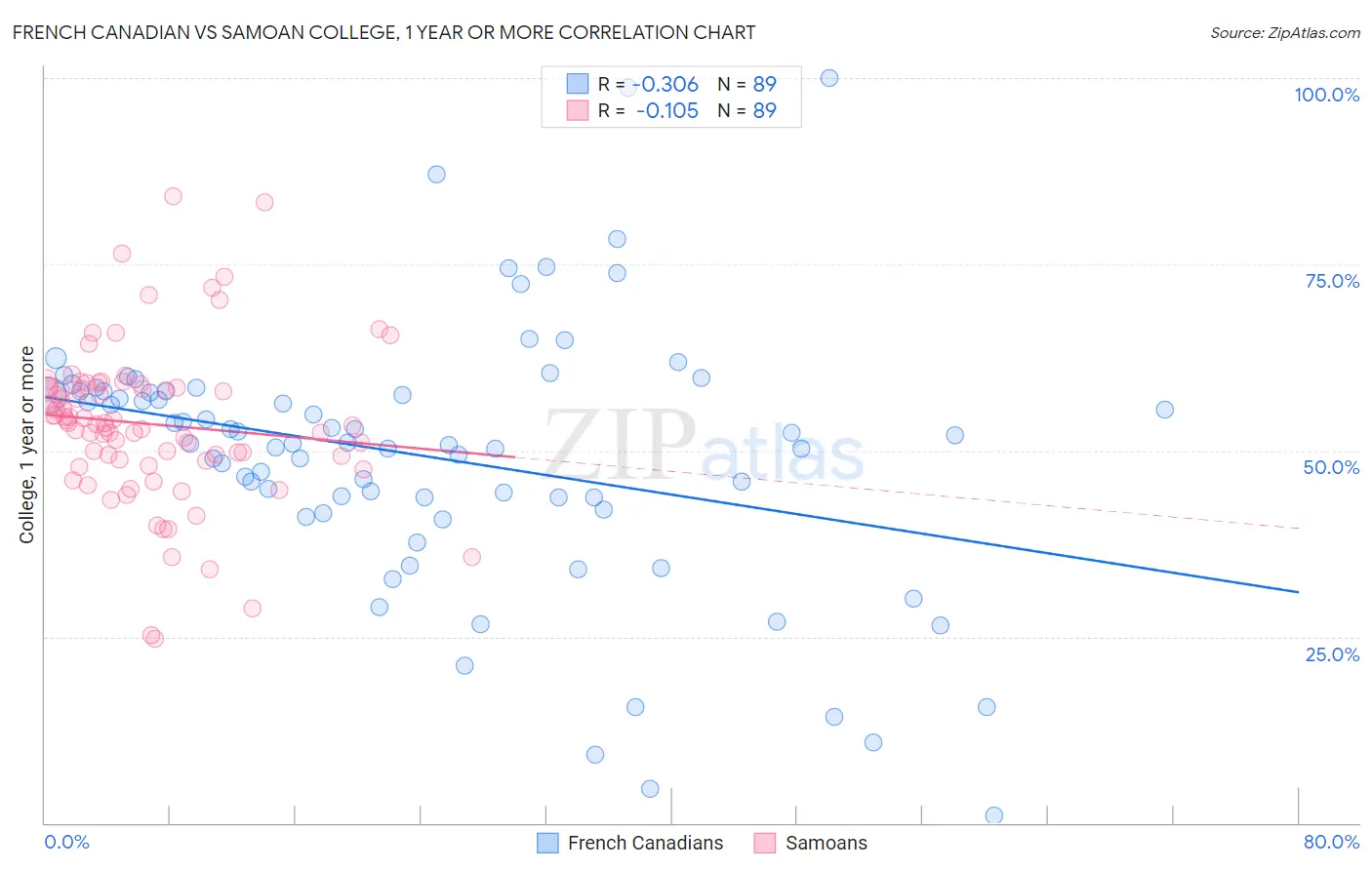 French Canadian vs Samoan College, 1 year or more