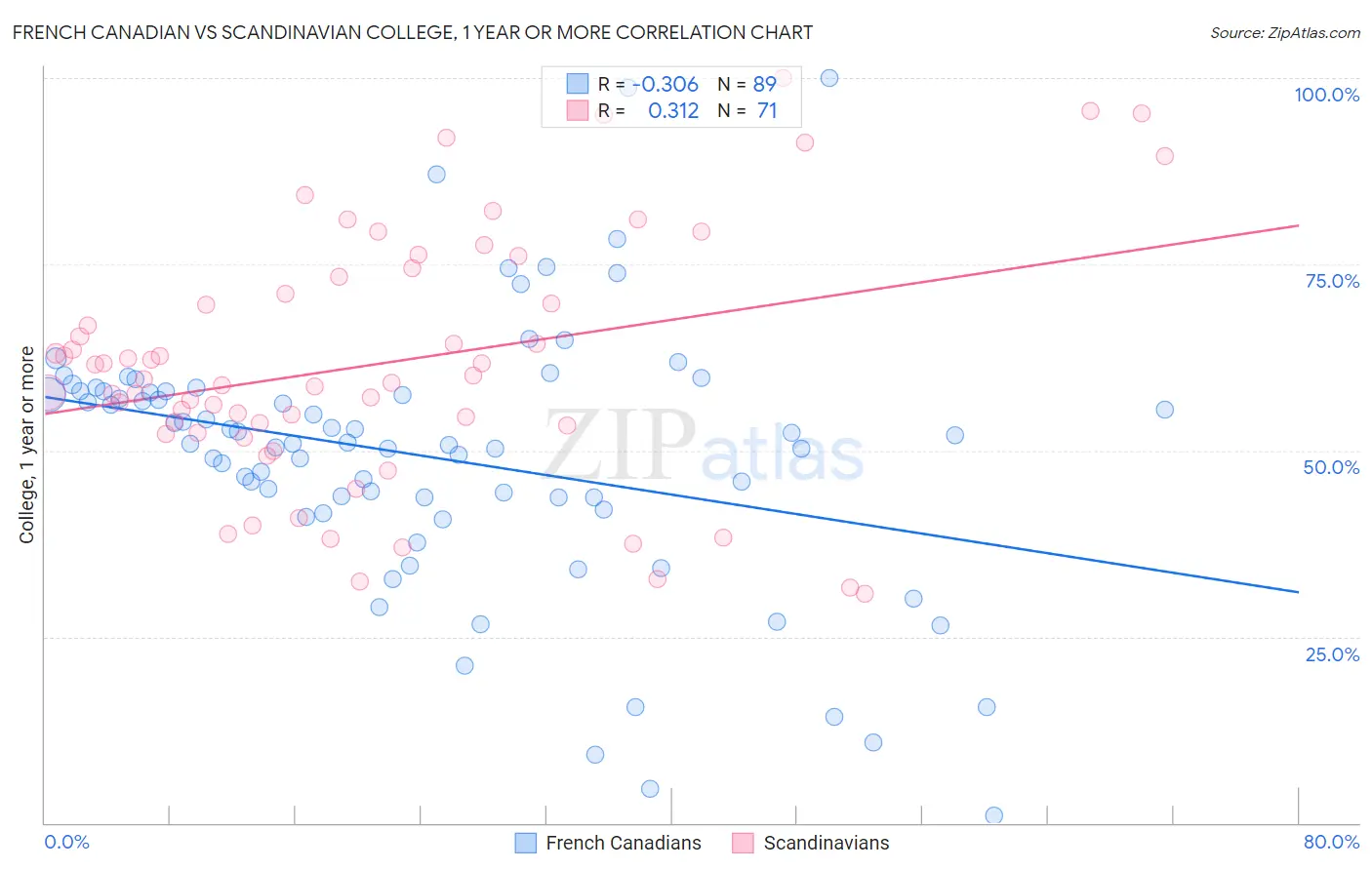 French Canadian vs Scandinavian College, 1 year or more