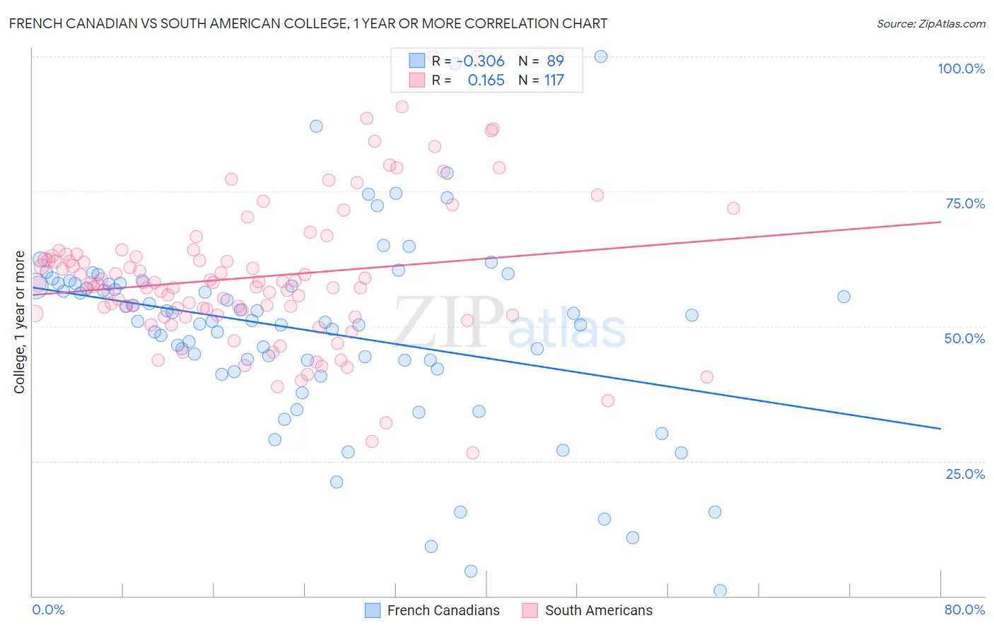 French Canadian vs South American College, 1 year or more