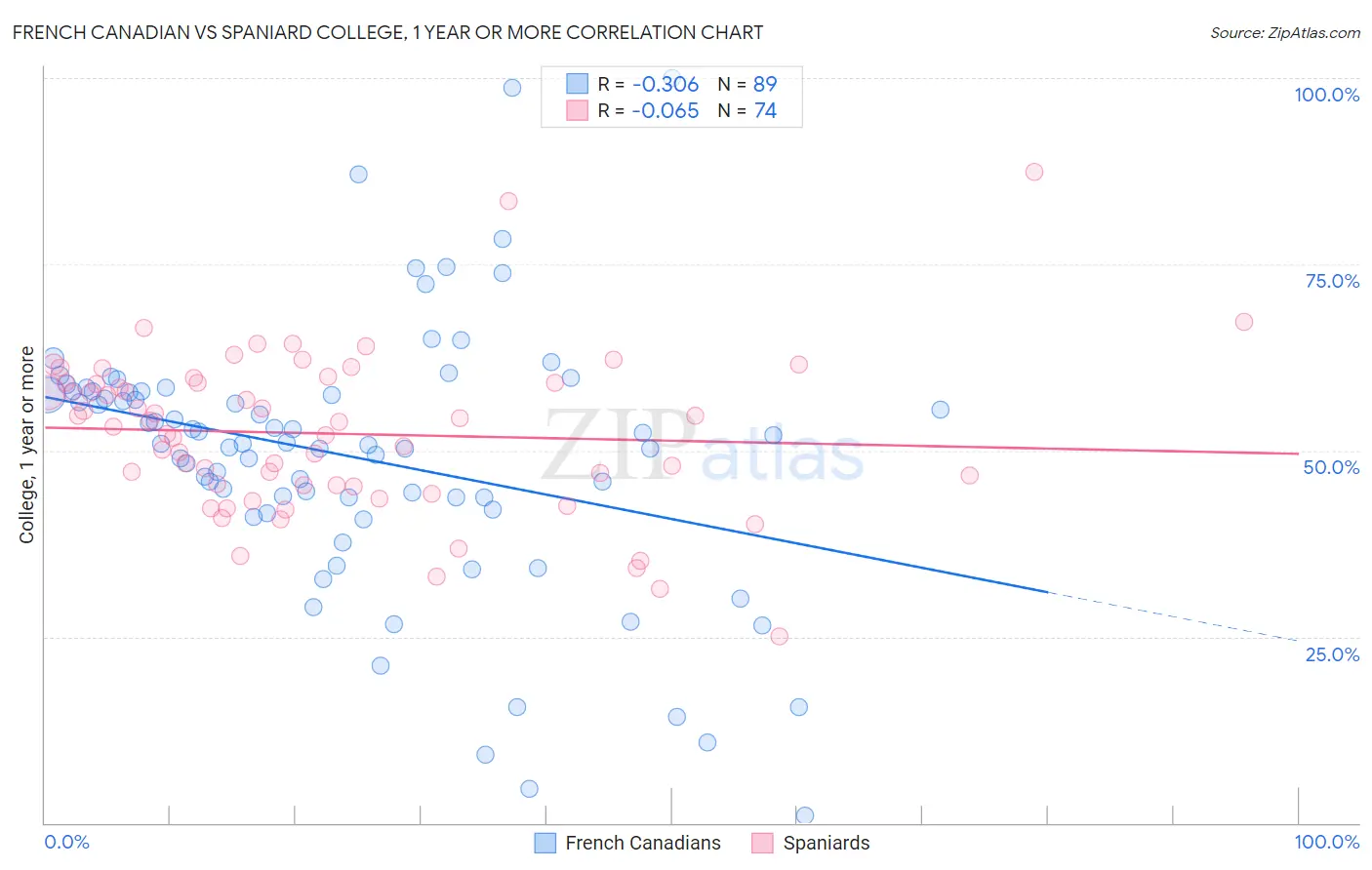 French Canadian vs Spaniard College, 1 year or more