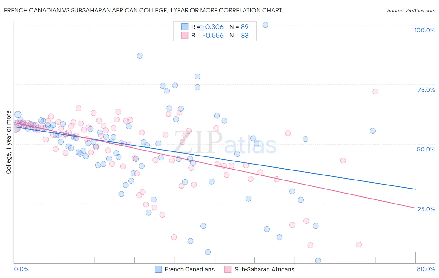 French Canadian vs Subsaharan African College, 1 year or more