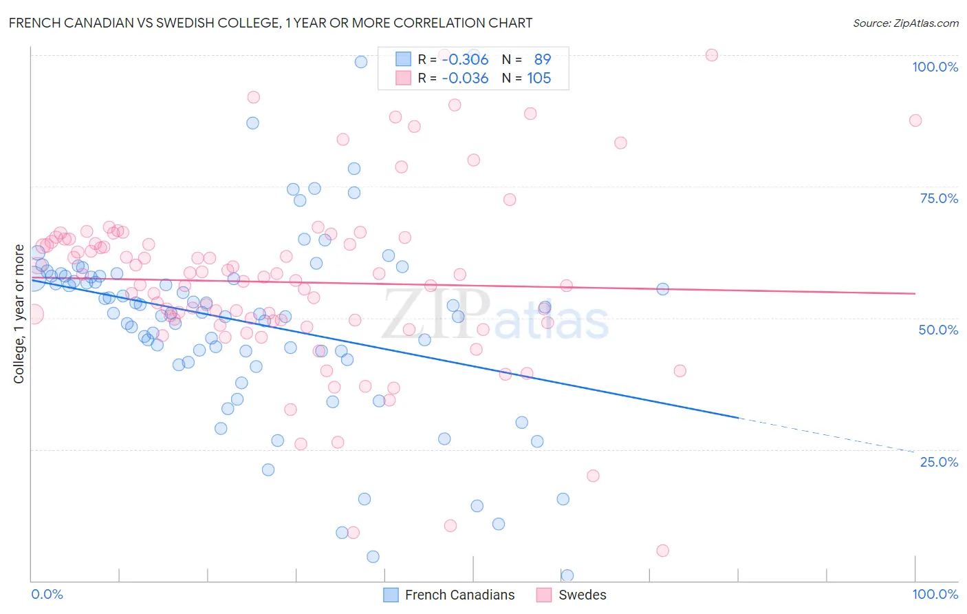 French Canadian vs Swedish College, 1 year or more