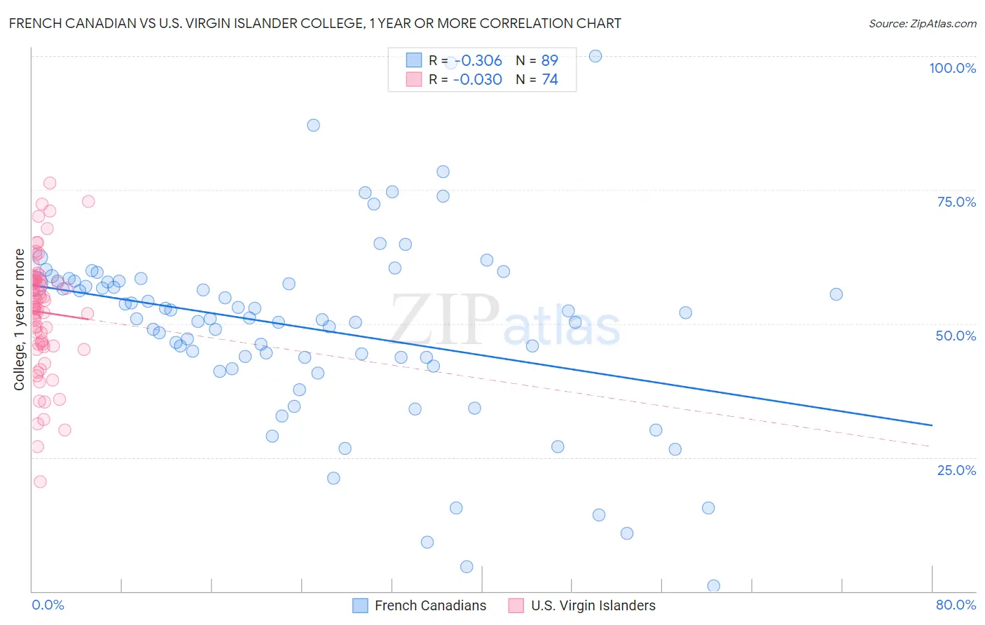 French Canadian vs U.S. Virgin Islander College, 1 year or more