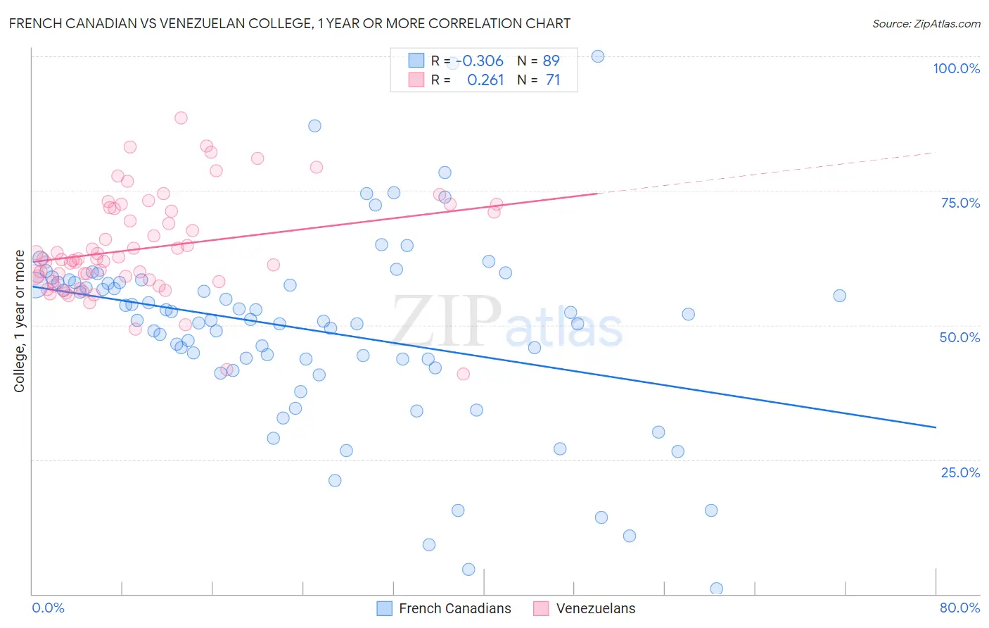 French Canadian vs Venezuelan College, 1 year or more