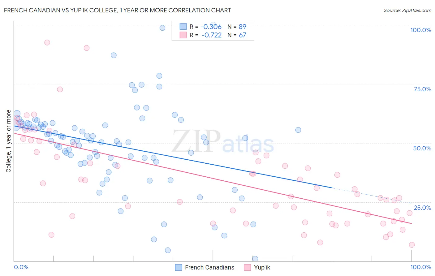 French Canadian vs Yup'ik College, 1 year or more