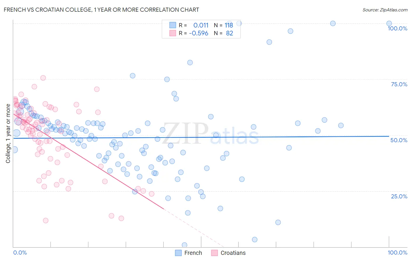 French vs Croatian College, 1 year or more