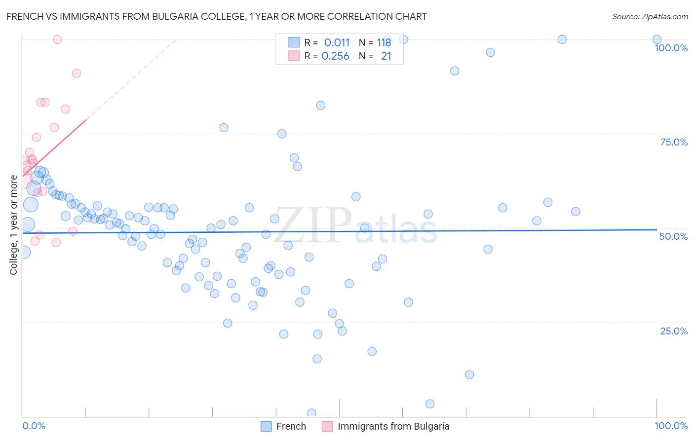 French vs Immigrants from Bulgaria College, 1 year or more