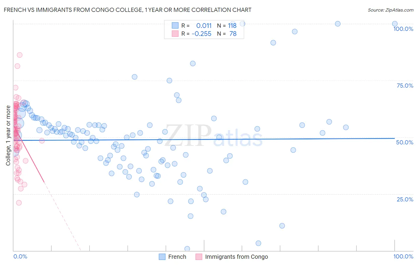 French vs Immigrants from Congo College, 1 year or more