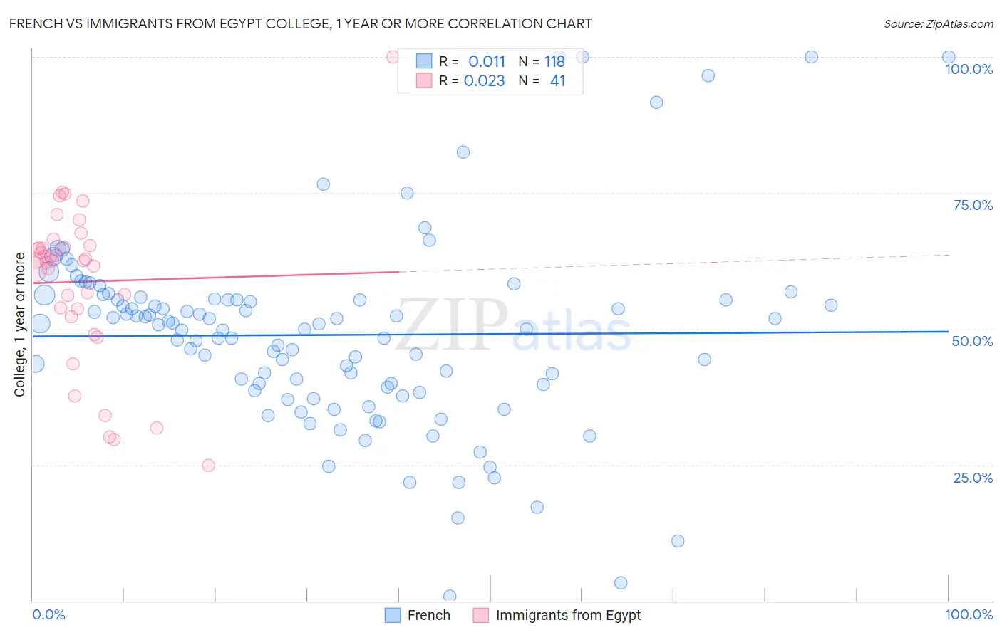 French vs Immigrants from Egypt College, 1 year or more