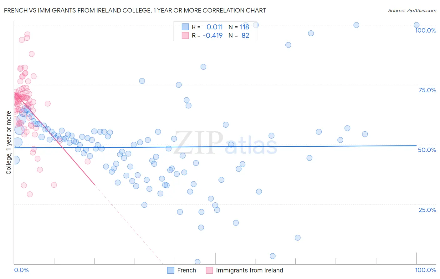 French vs Immigrants from Ireland College, 1 year or more