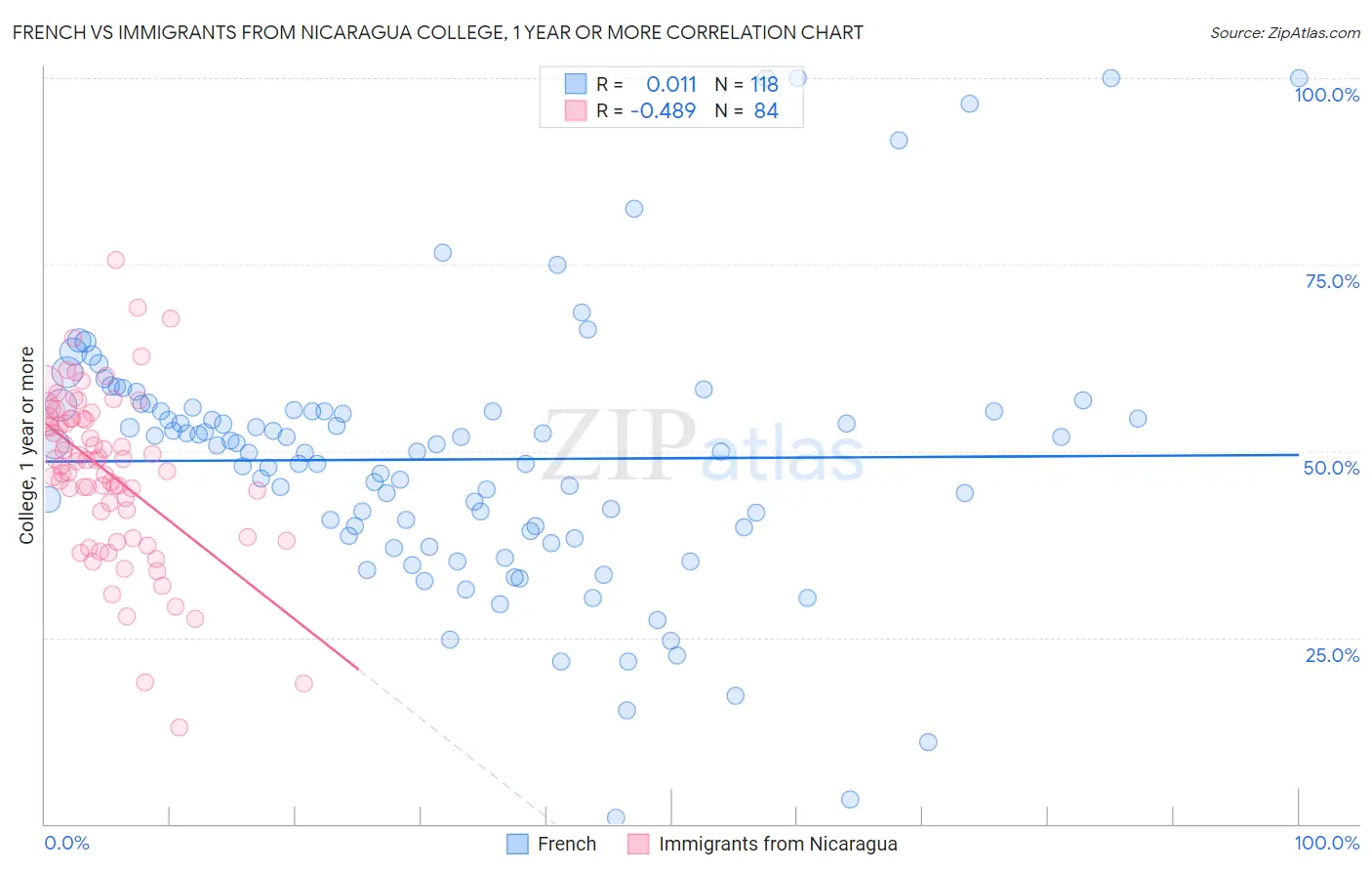 French vs Immigrants from Nicaragua College, 1 year or more