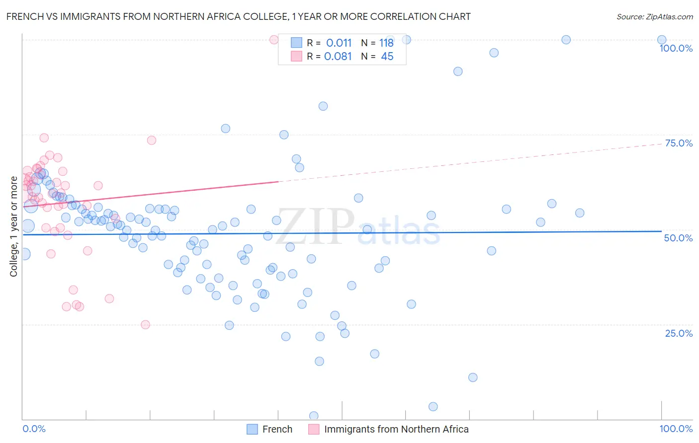 French vs Immigrants from Northern Africa College, 1 year or more