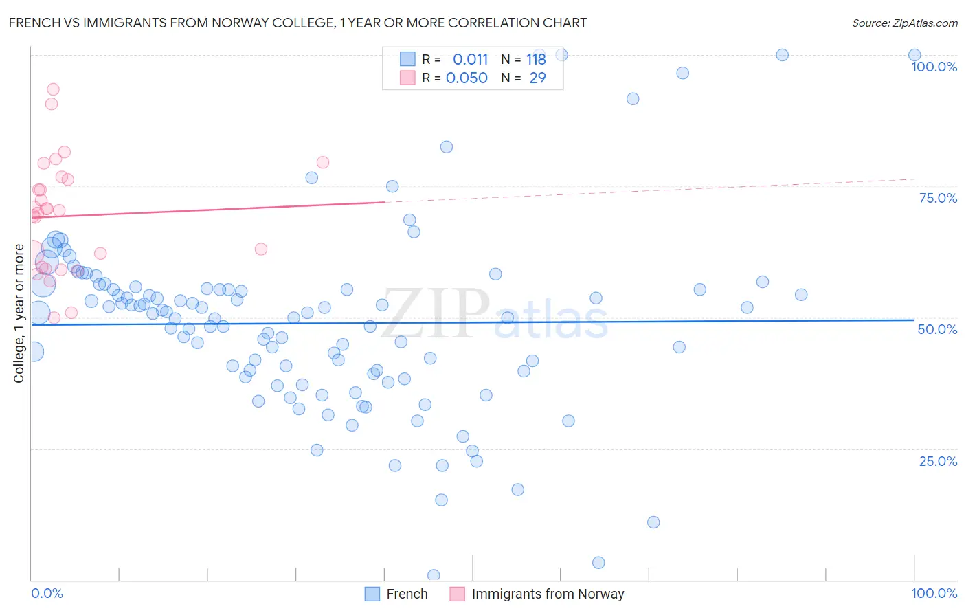 French vs Immigrants from Norway College, 1 year or more
