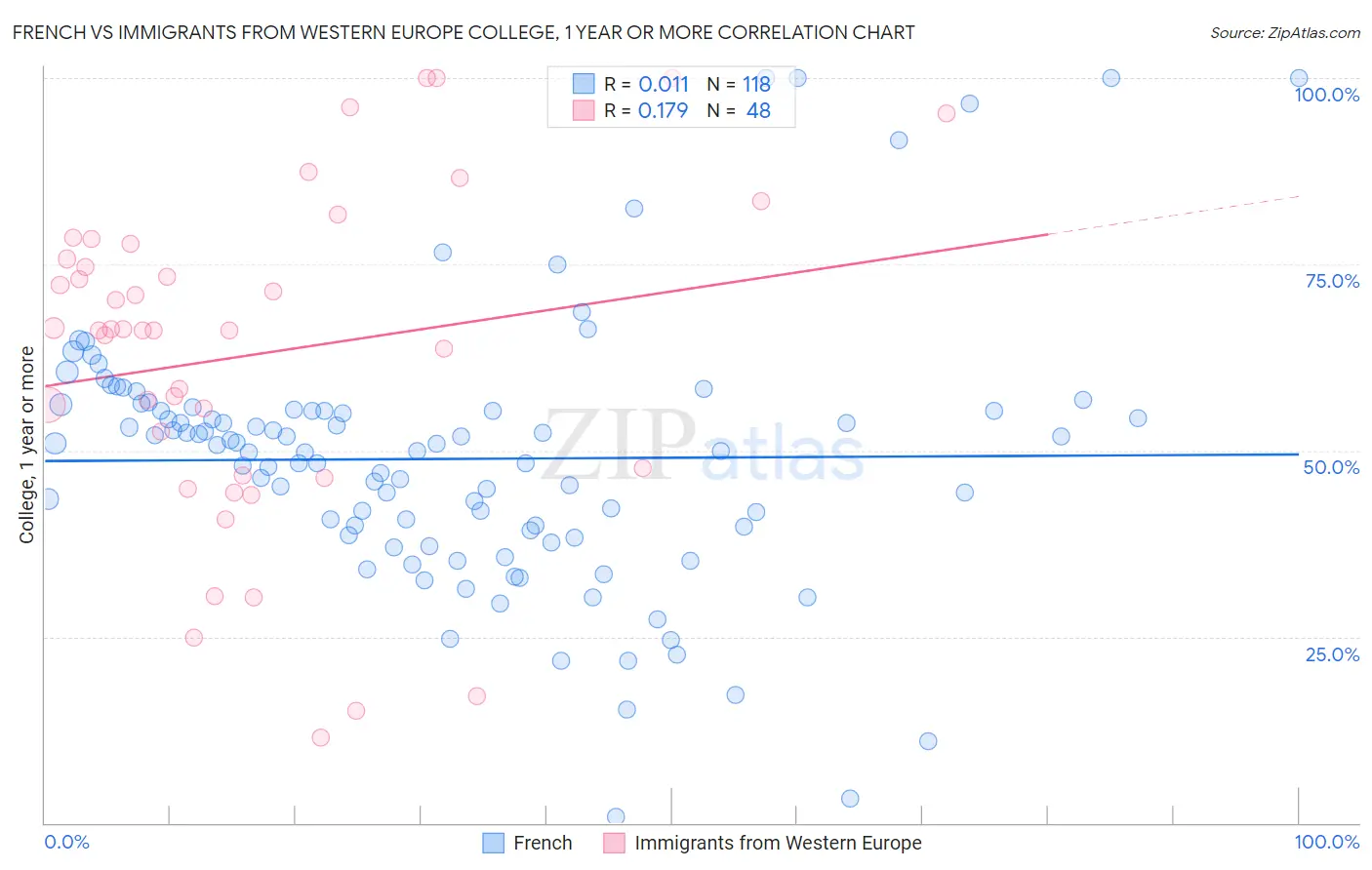 French vs Immigrants from Western Europe College, 1 year or more