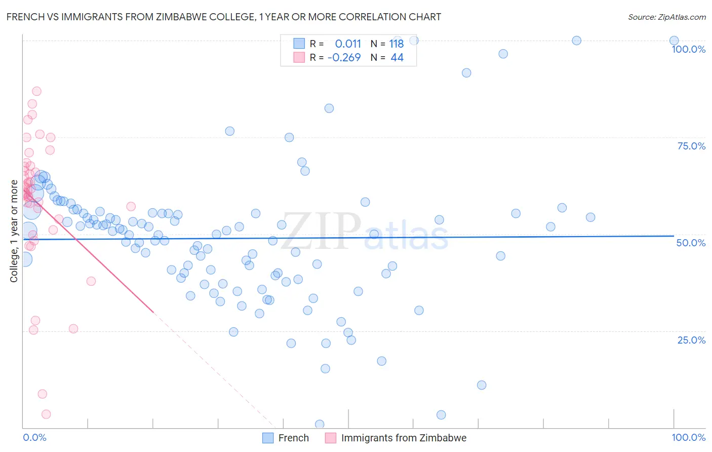 French vs Immigrants from Zimbabwe College, 1 year or more