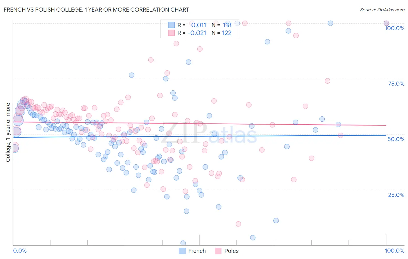 French vs Polish College, 1 year or more
