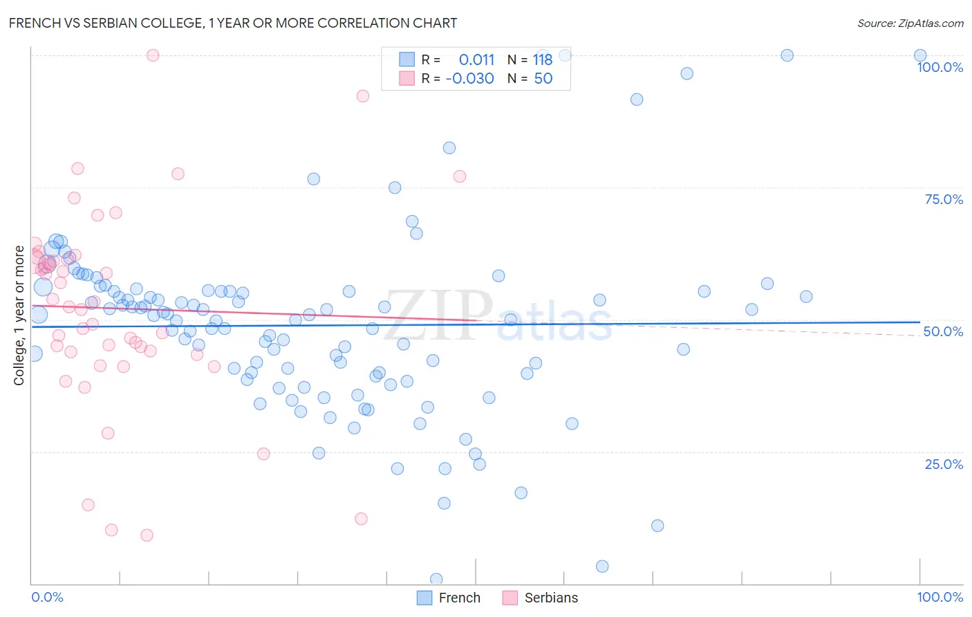 French vs Serbian College, 1 year or more