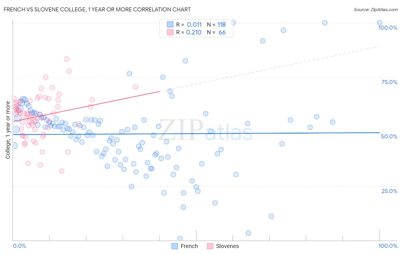 French vs Slovene College, 1 year or more