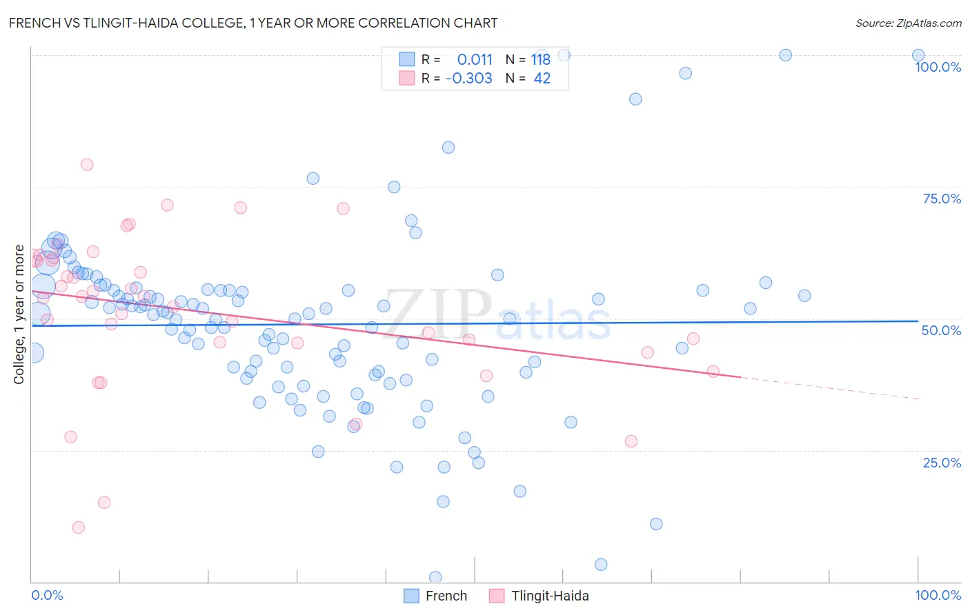 French vs Tlingit-Haida College, 1 year or more