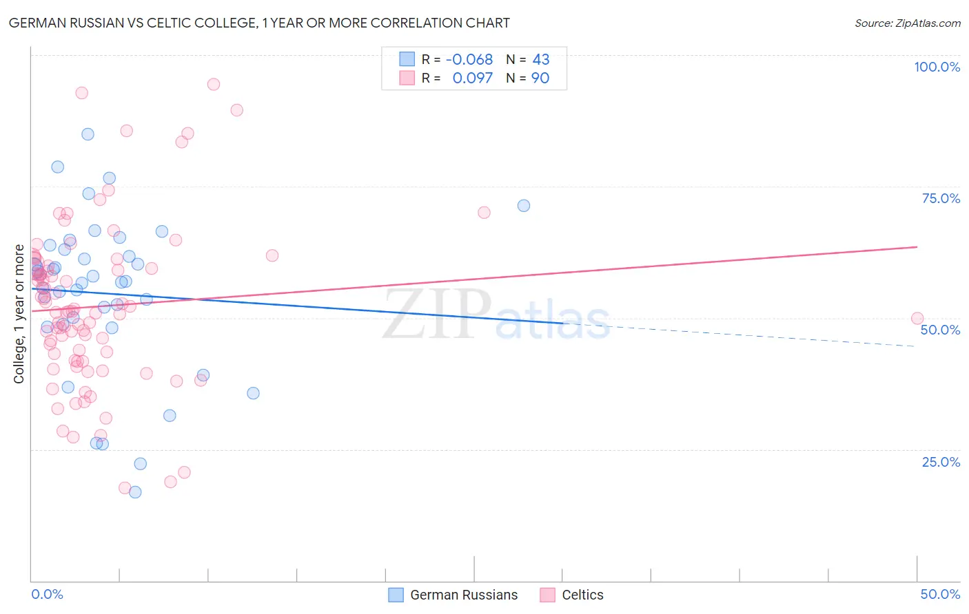 German Russian vs Celtic College, 1 year or more