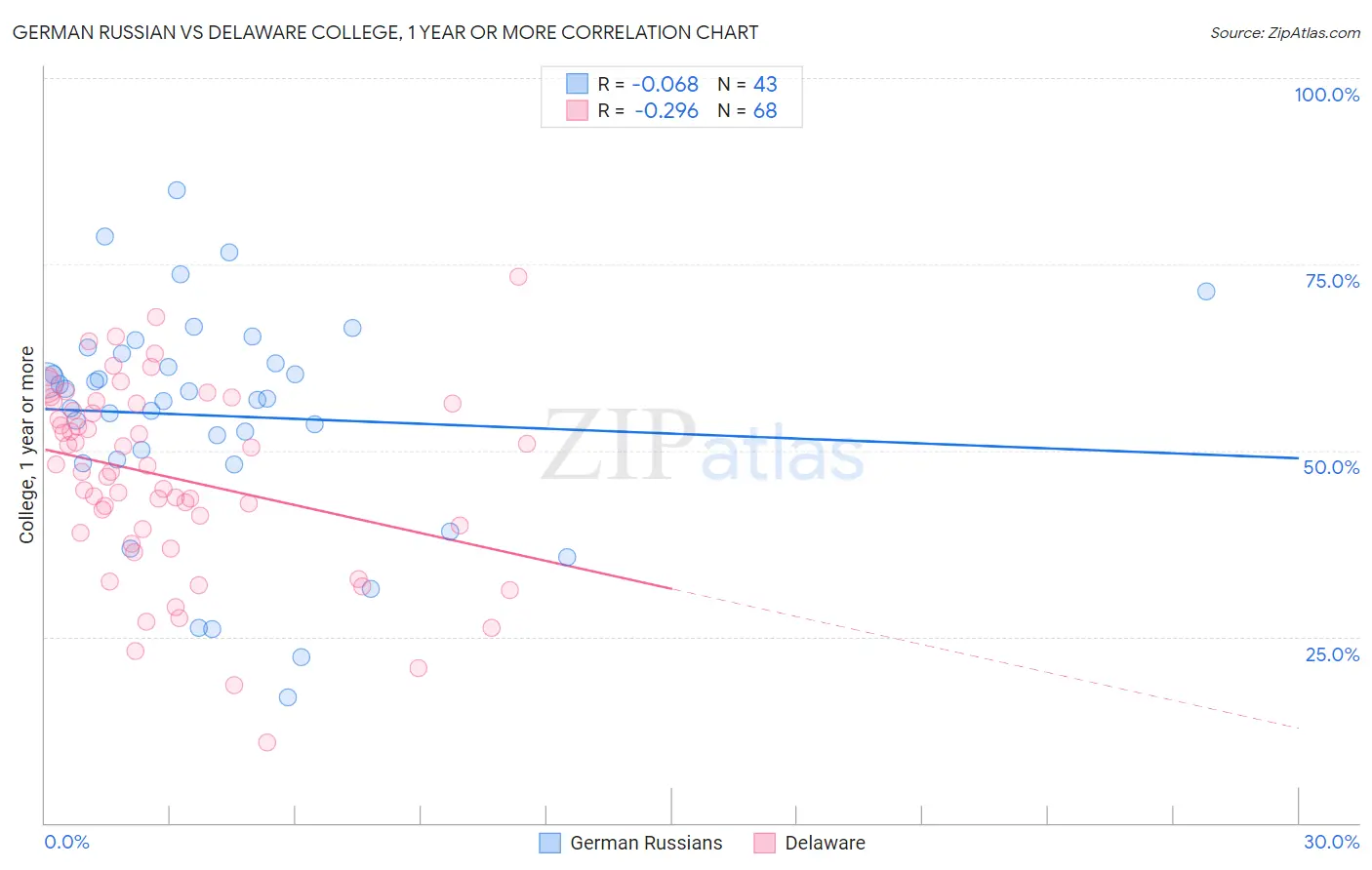 German Russian vs Delaware College, 1 year or more