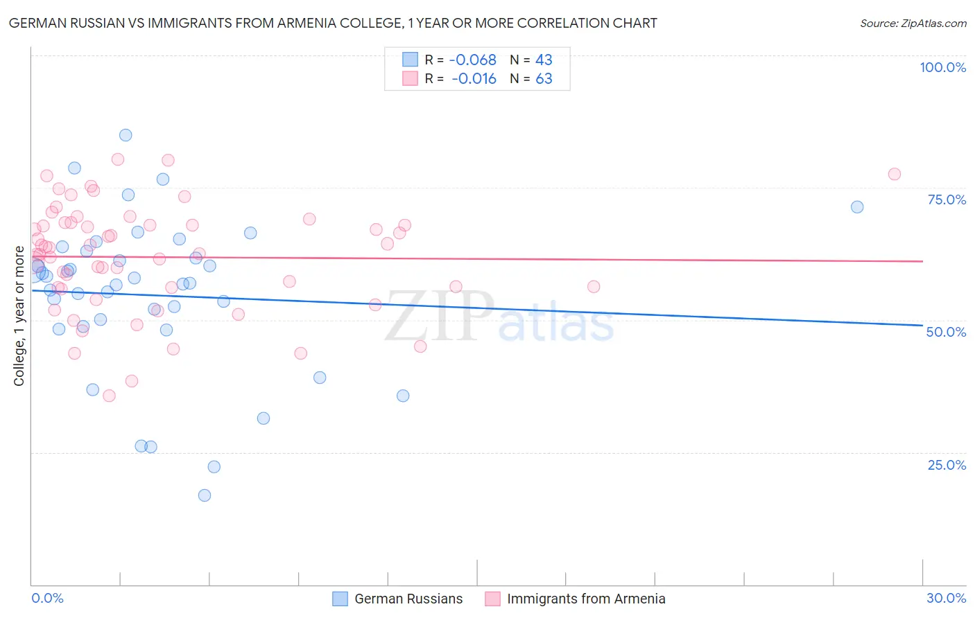 German Russian vs Immigrants from Armenia College, 1 year or more