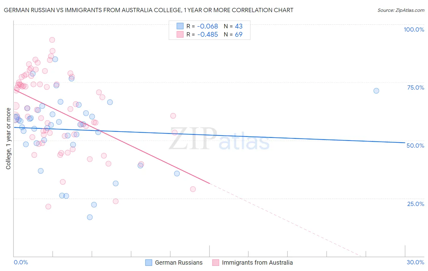 German Russian vs Immigrants from Australia College, 1 year or more