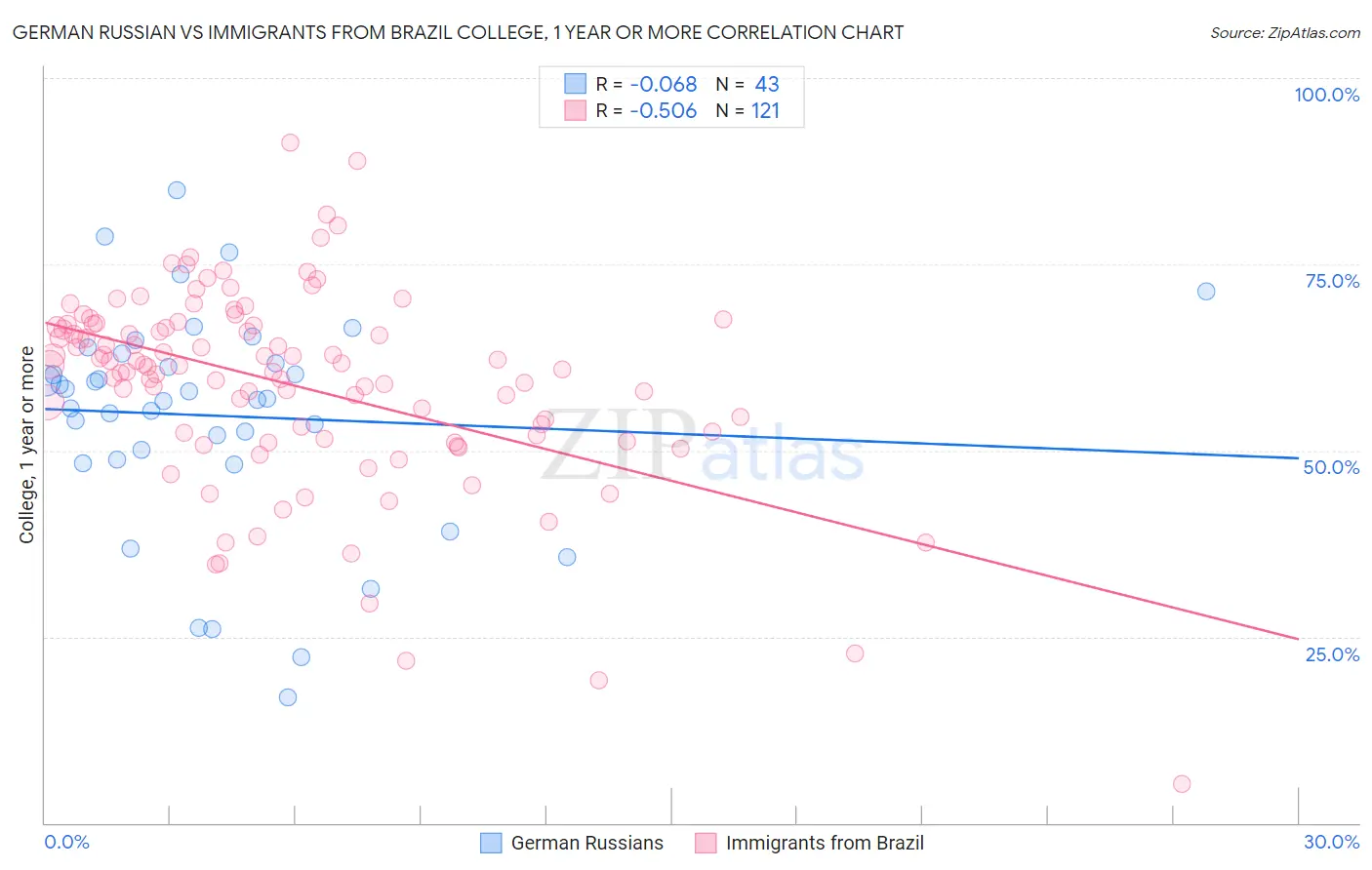 German Russian vs Immigrants from Brazil College, 1 year or more