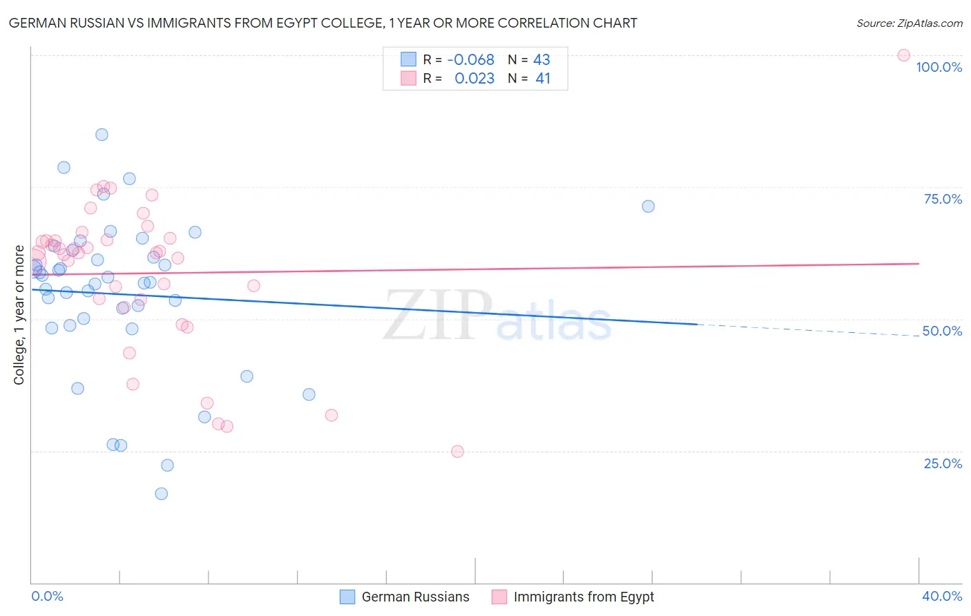 German Russian vs Immigrants from Egypt College, 1 year or more