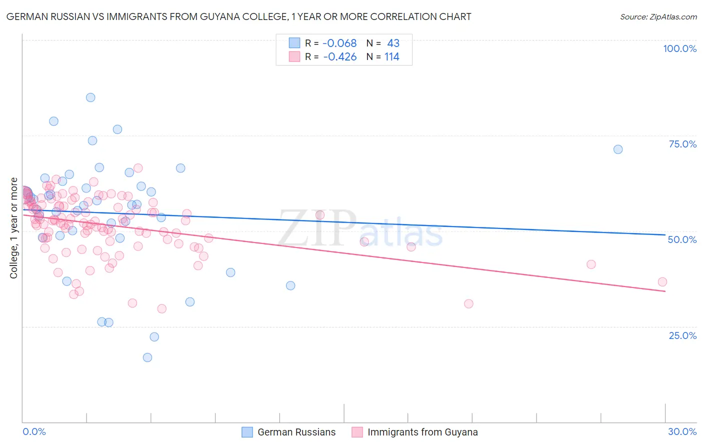 German Russian vs Immigrants from Guyana College, 1 year or more